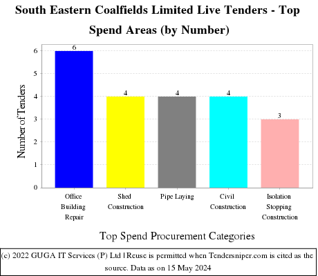 South Eastern Coalfields Limited Live Tenders - Top Spend Areas (by Number)