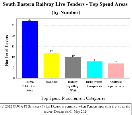 South Eastern Railway Live Tenders - Top Spend Areas (by Number)