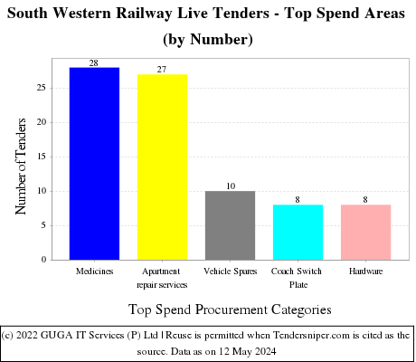 SOUTH WESTERN RLY Live Tenders - Top Spend Areas (by Number)