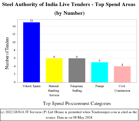 Steel Authority of India Live Tenders - Top Spend Areas (by Number)