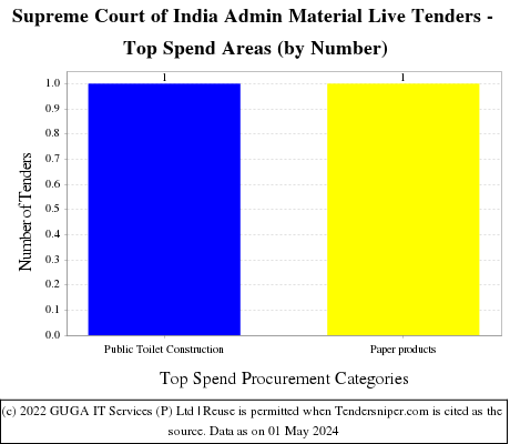 SUPREME COURT OF INDIA - ADMIN MATERIAL Live Tenders - Top Spend Areas (by Number)