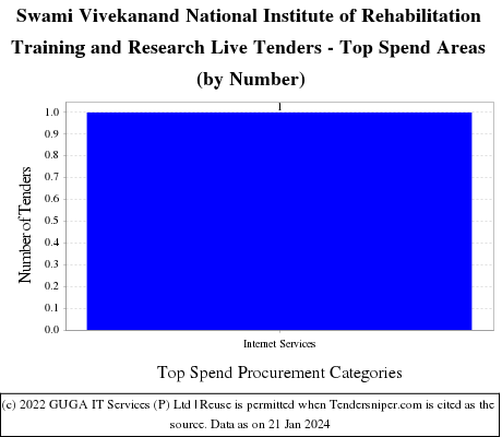 Swami Vivekananda National Institute of Rehabilitation Training and Research Live Tenders - Top Spend Areas (by Number)