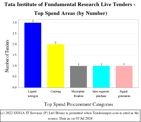 Tata Institute of Fundamental Research Live Tenders - Top Spend Areas (by Number)