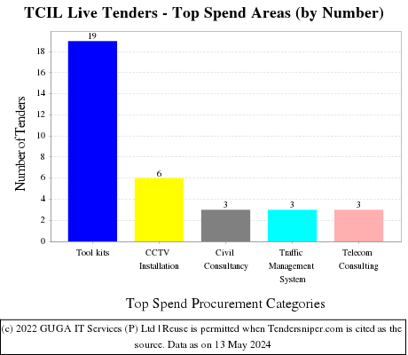 Telecommunications Consultants India Limited	 Live Tenders - Top Spend Areas (by Number)