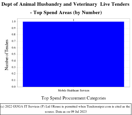 The Department of Animal Husbandry and Veterinary Live Tenders - Top Spend Areas (by Number)