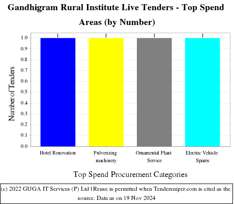 THE GANDHIGRAM RURAL INSTITUTE (DEEMED TO BE UNIVERSITY) Live Tenders - Top Spend Areas (by Number)