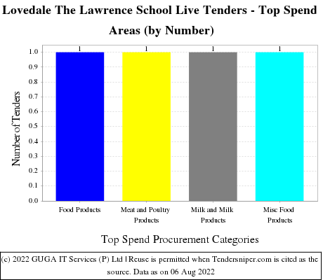 The Lawrence School Live Tenders - Top Spend Areas (by Number)