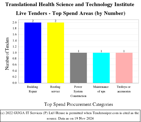 Translational Health Sci. and Tech. Inst. DoBT Live Tenders - Top Spend Areas (by Number)