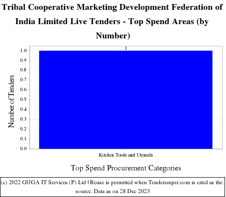 Tribal Cooperative Marketing Development Federation of India Limited Live Tenders - Top Spend Areas (by Number)