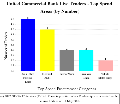 UCO Bank Live Tenders - Top Spend Areas (by Number)