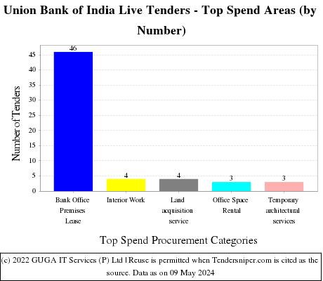 Union Bank of India Live Tenders - Top Spend Areas (by Number)