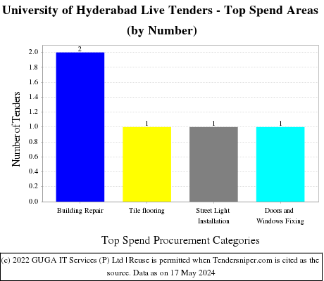 University of Hyderabad Live Tenders - Top Spend Areas (by Number)