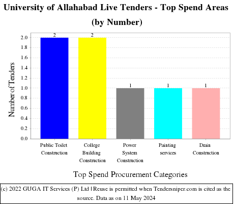 University of Allahabad Live Tenders - Top Spend Areas (by Number)