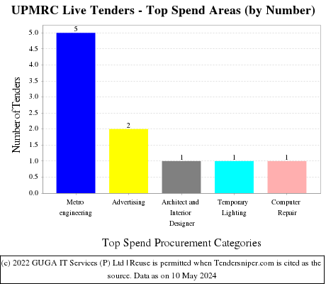 Uttar Pradesh Metro Rail Corporation Limited Live Tenders - Top Spend Areas (by Number)