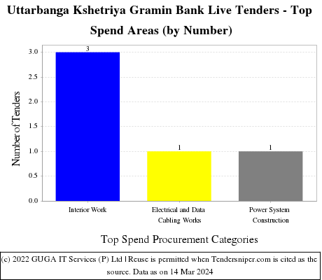 Uttarbanga Kshetriya Gramin Bank Live Tenders - Top Spend Areas (by Number)