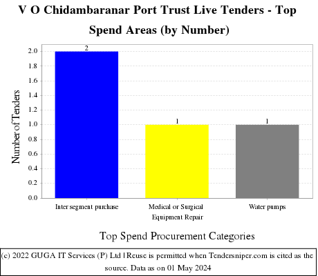 V O Chidambaranar Port Trust Live Tenders - Top Spend Areas (by Number)
