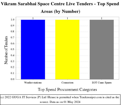 Vikram Sarabhai Space Centre Live Tenders - Top Spend Areas (by Number)