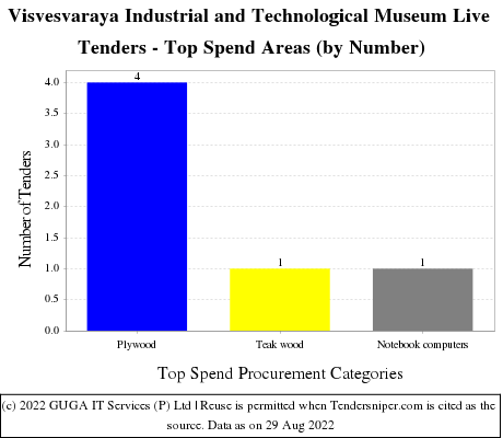 Visvesvaraya Industrial And Technological Museum Bangalore Live Tenders - Top Spend Areas (by Number)