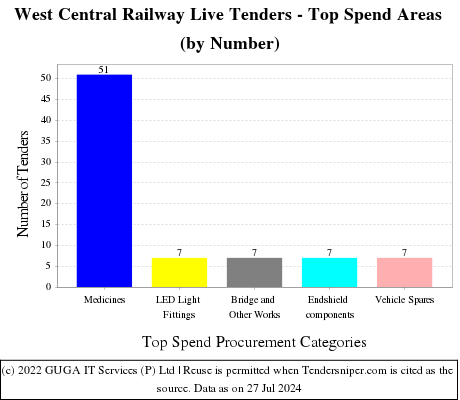 WEST CENTRAL RLY Live Tenders - Top Spend Areas (by Number)