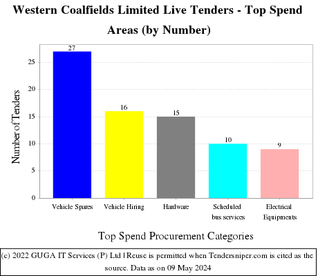 Western Coalfields Limited Live Tenders - Top Spend Areas (by Number)