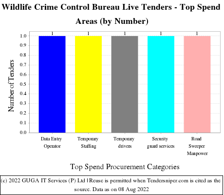 Wildlife Crime Control Bureau Live Tenders - Top Spend Areas (by Number)