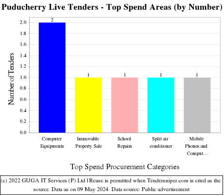 Puducherry Live Tenders - Top Spend Areas (by Number)