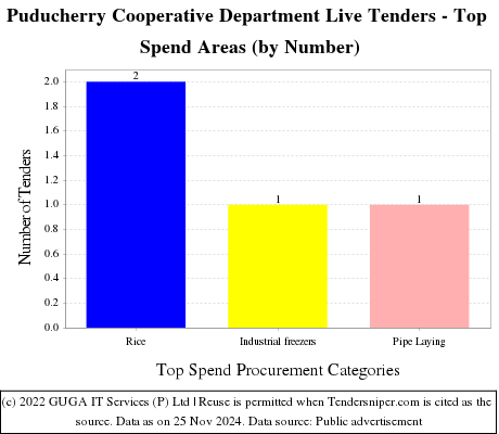 Puducherry Cooperative Department Live Tenders - Top Spend Areas (by Number)