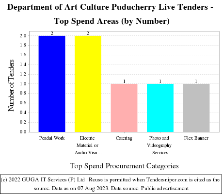 Department of Art Culture Puducherry Live Tenders - Top Spend Areas (by Number)