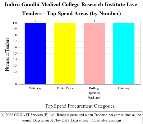 Indira Gandhi Medical College Research Institute Live Tenders - Top Spend Areas (by Number)