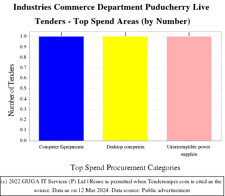Industries Commerce Department Puducherry Live Tenders - Top Spend Areas (by Number)