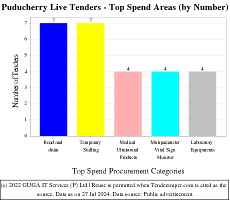 Puducherry Tenders - Top Spend Areas (by Number)