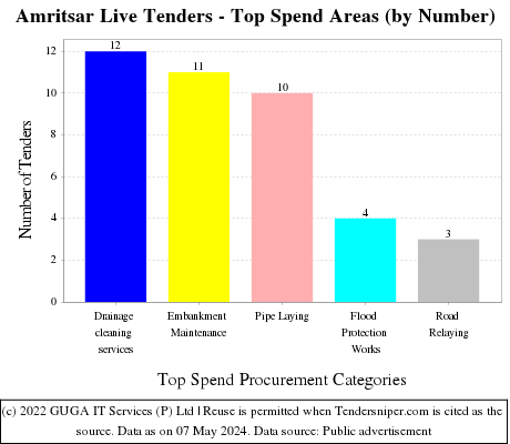 Amritsar Live Tenders - Top Spend Areas (by Number)