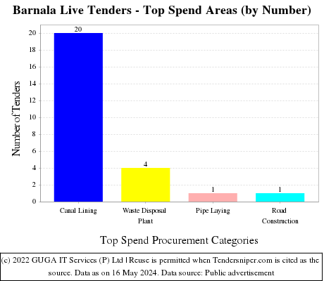 Barnala Live Tenders - Top Spend Areas (by Number)