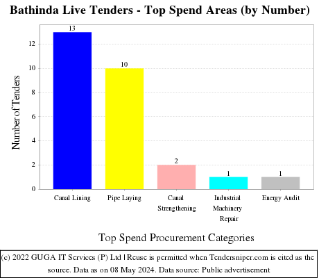 Bathinda Live Tenders - Top Spend Areas (by Number)