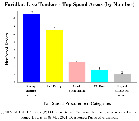Faridkot Live Tenders - Top Spend Areas (by Number)