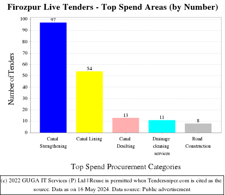 Firozpur Live Tenders - Top Spend Areas (by Number)