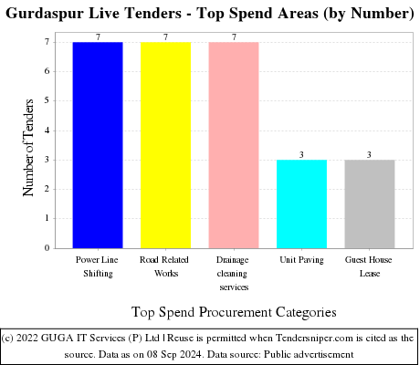 Gurdaspur Live Tenders - Top Spend Areas (by Number)