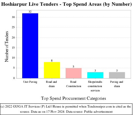 Hoshiarpur Live Tenders - Top Spend Areas (by Number)