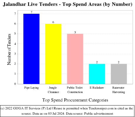 Jalandhar Live Tenders - Top Spend Areas (by Number)