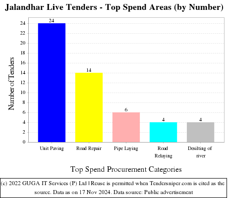 Jalandhar Live Tenders - Top Spend Areas (by Number)