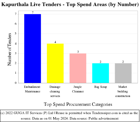 Kapurthala Live Tenders - Top Spend Areas (by Number)