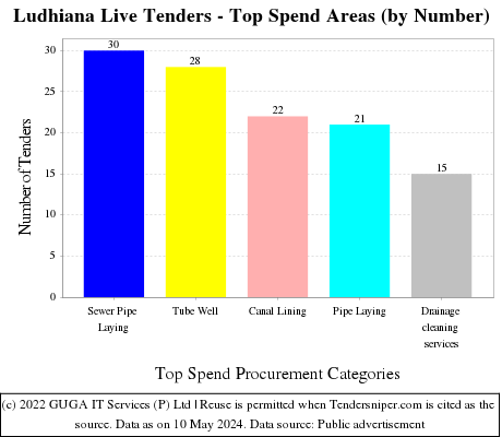 Ludhiana Live Tenders - Top Spend Areas (by Number)