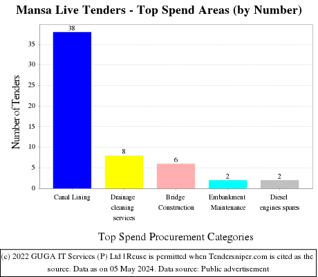 Mansa Live Tenders - Top Spend Areas (by Number)