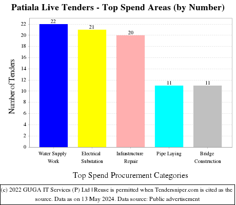 Patiala Live Tenders - Top Spend Areas (by Number)