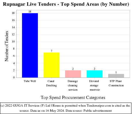 Rupnagar Live Tenders - Top Spend Areas (by Number)