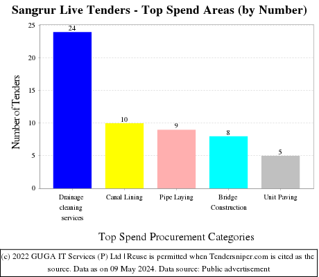 Sangrur Live Tenders - Top Spend Areas (by Number)