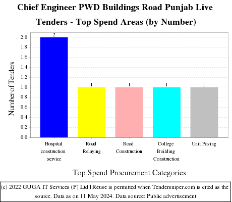 Chief Engineer PWD Buildings Road Punjab Live Tenders - Top Spend Areas (by Number)
