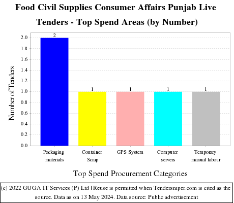 Food Civil Supplies Consumer Affairs Punjab Live Tenders - Top Spend Areas (by Number)