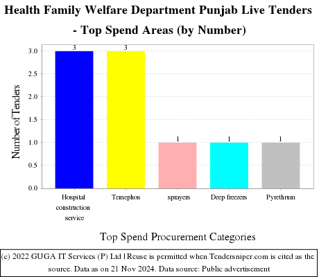 Health Family Welfare Department Punjab Live Tenders - Top Spend Areas (by Number)