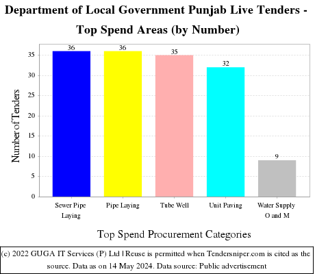 Department of Local Government Punjab Live Tenders - Top Spend Areas (by Number)